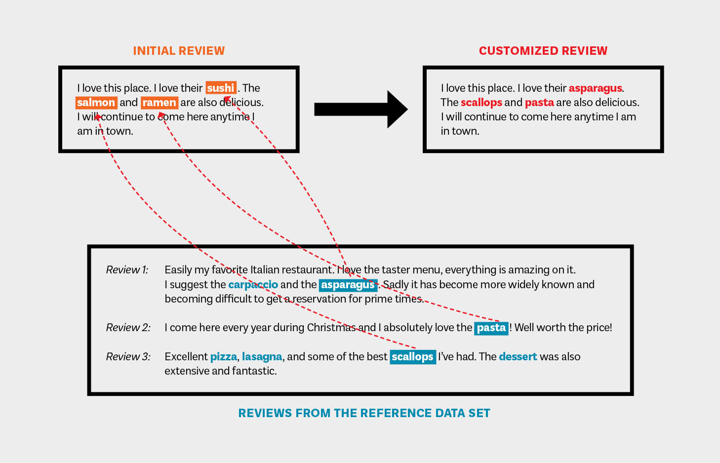 Graphic showing how reference text is used to create computer-generated Yelp reviews