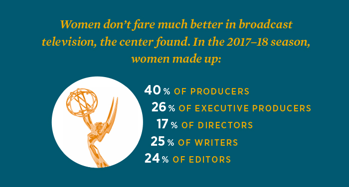 Graph showing the percentage of women working in certain roles during the 2017-18 television season