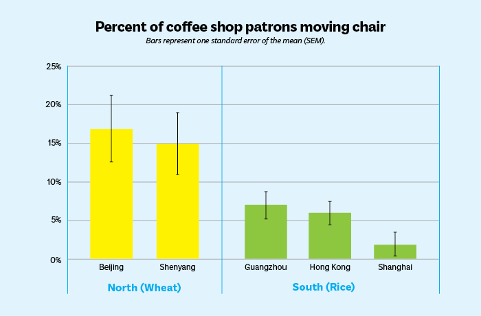 Bar chart showing percent of coffee shop patrons moving chair