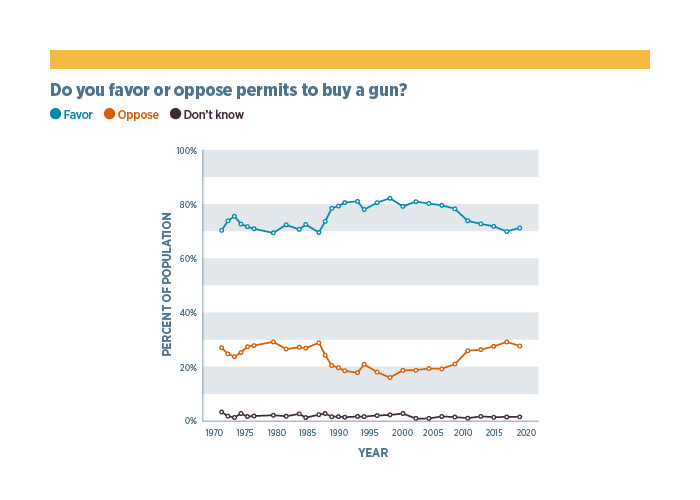 Graph from GSS showing trends for the question "Do you favor or oppose permits to buy a gun?"