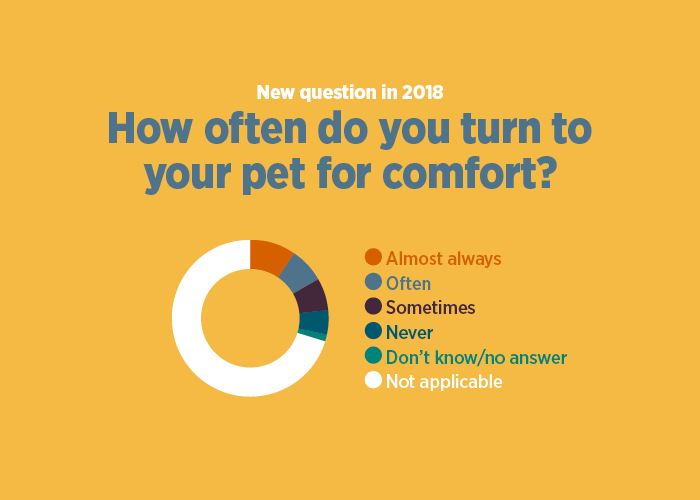 Graph from GSS showing results for the new question in 2018: How often do you turn to your pet for comfort?