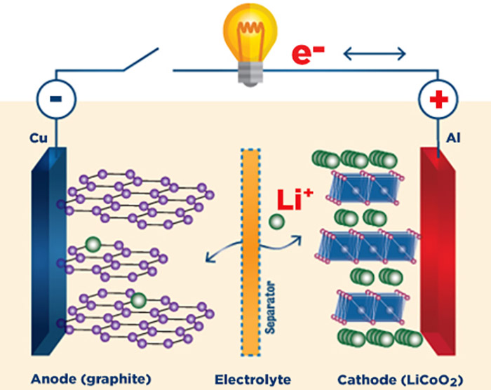 Understanding Different Battery Chemistry