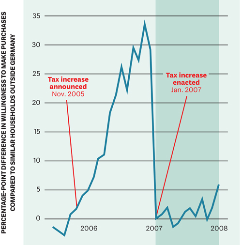 Effect of VAT on spending