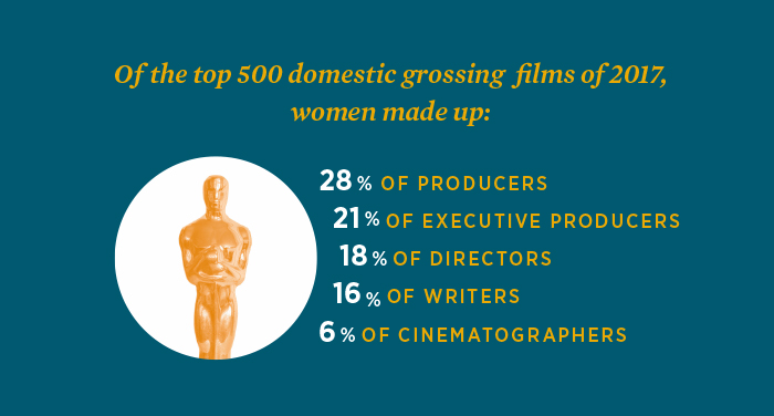 Graph showing the percentage of women working in certain roles in the top 500 domestic grossing films of 2017