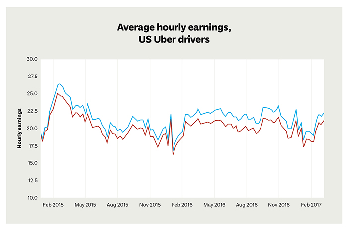 Chart comparing differences between men's and women's average hourly earnings at Uber