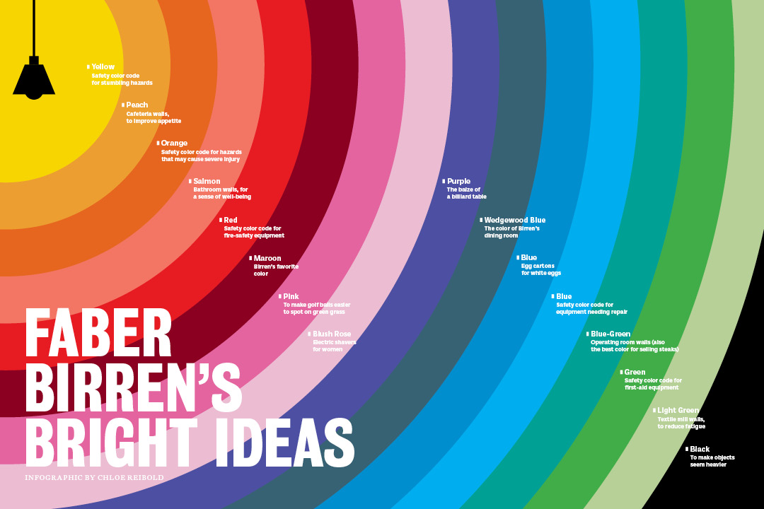 Faber Birren's Bright Ideas Infographic