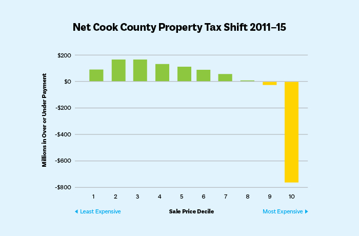 Bar chart showing Net Cook County Property Tax Shift 2011-15