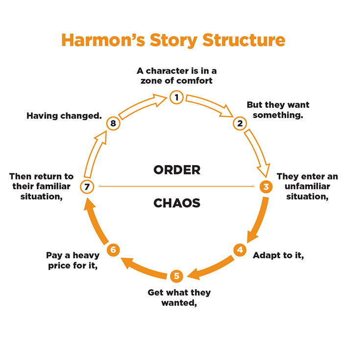 Harmon's Story Structure