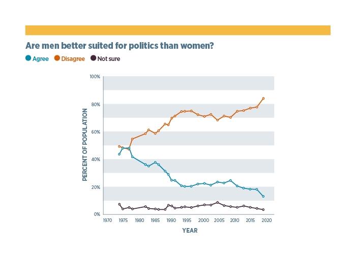 Graph from GSS showing trends for the question "Are men better suited for politics than women?"