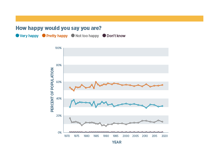 Graph from GSS showing trends for the question "How happy would you say you are?"