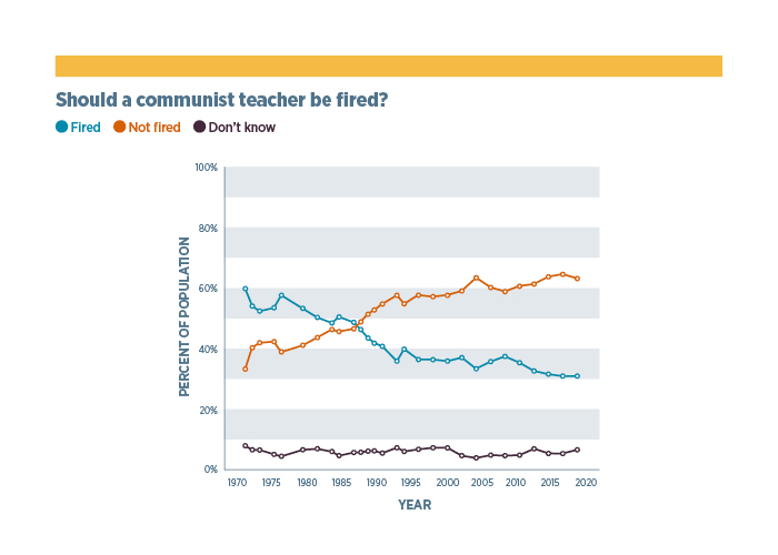 Graph from GSS showing trends for the question "Should a communist teacher be fired?"