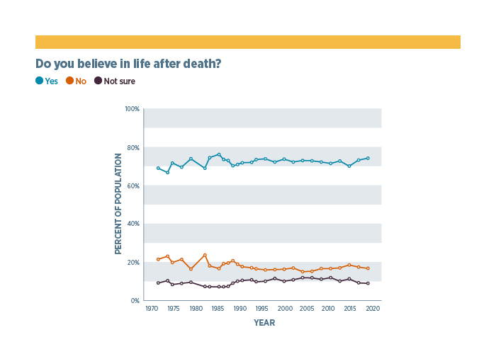 Graph from GSS showing trends for the question "Do you believe in life after death?"