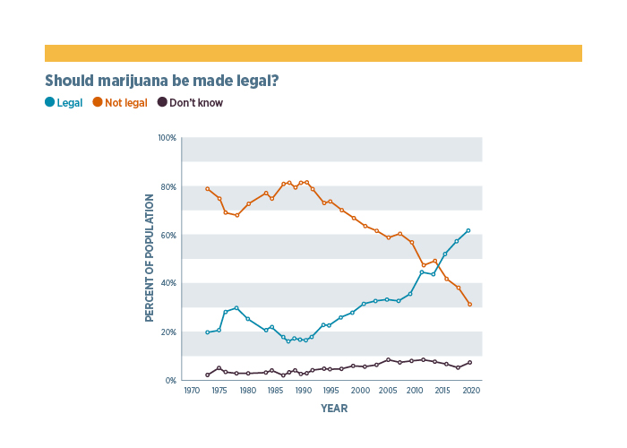 Graph from GSS showing trends for the question "Should marijuana be made legal?"