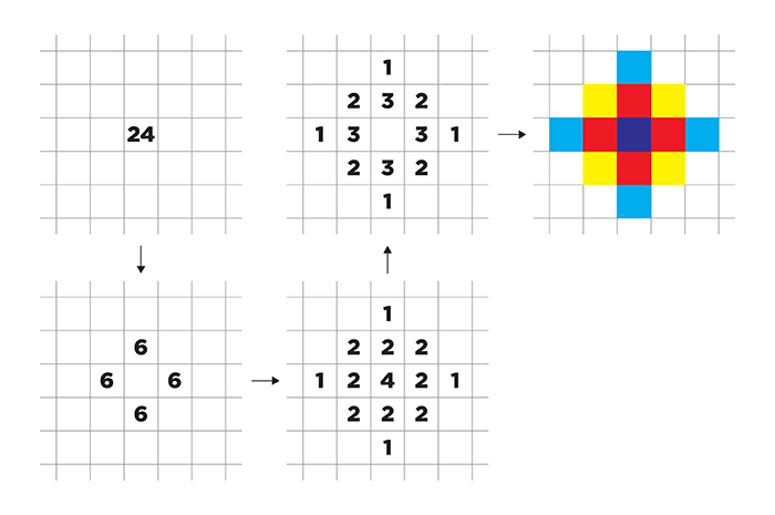 Grid showing Abelian Sandpile steps